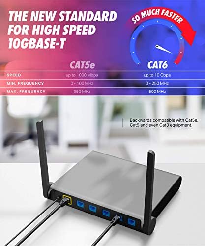 Cat6 Ethernet Kablosu Yüksek Hızlı 100ft + 25ft Yama Seti!